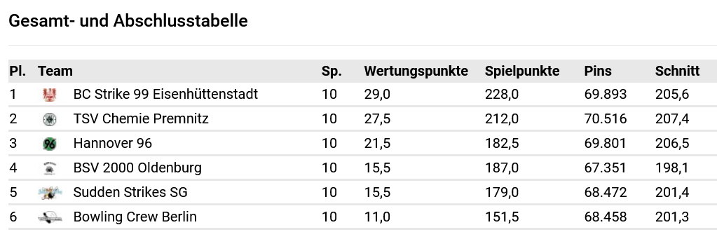 Abschlußtabelle 1.Bundesliga-Div.1