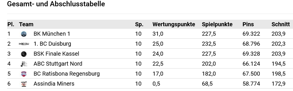 Abschlußtabelle 1.Bundesliga-Div. 2