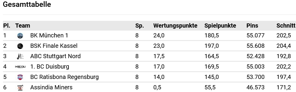 Tabelle