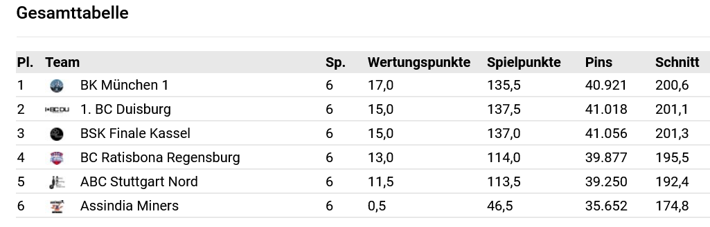 Tabelle