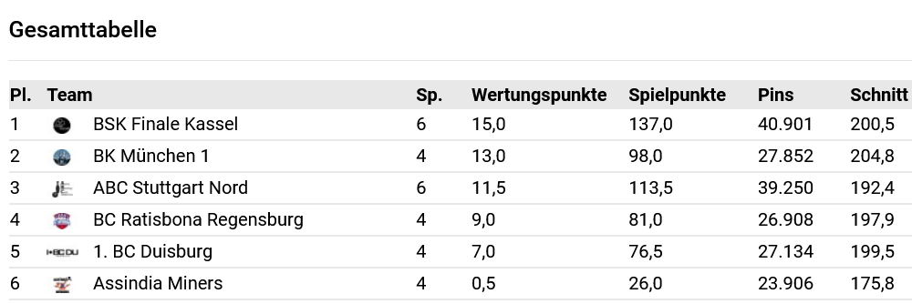 Tabelle