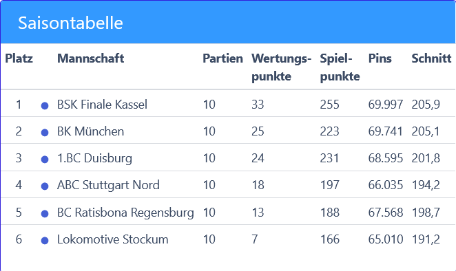 Bundesliga-Division 2 - Abschlußtabelle