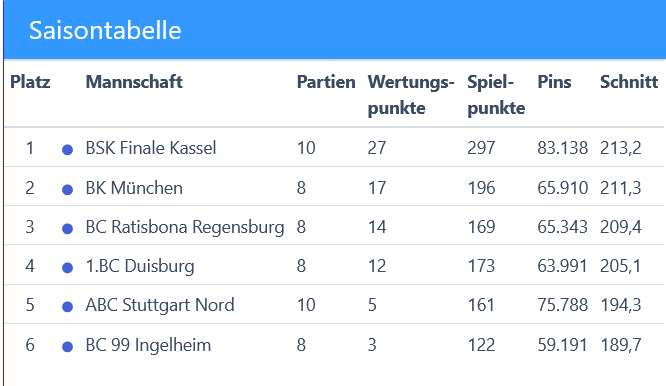 Abschlußtabelle Bundesliga Division 2